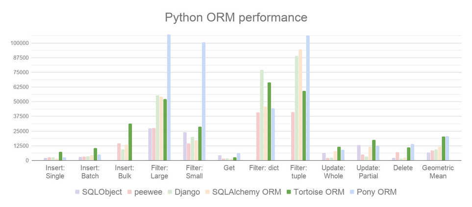 ORM performance by TortoiseORM developers
