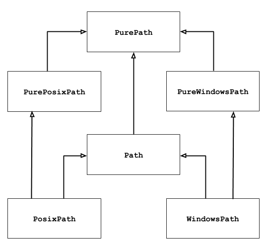 hierarchie tříd modulu „pathlib“
