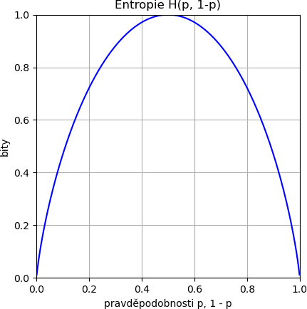 entropie H(1, 1-p)